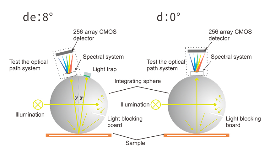 D8 and D0 optical geometry dual-beam spectral analysis technology D8 and D0 optical geometry dual-beam spectral analysis technology